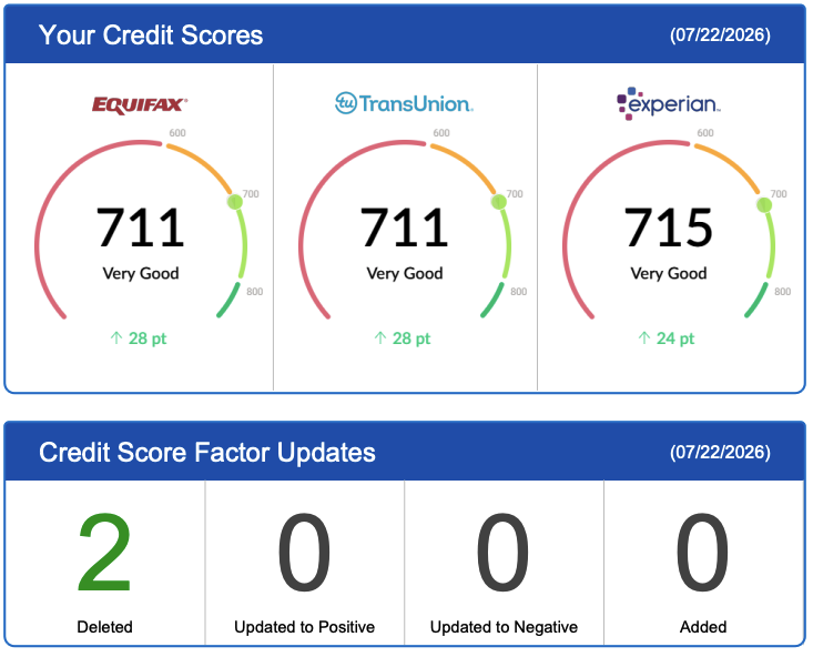 Bureau scores at 711, 711 and 715 rated Very Good after a 28 point gain