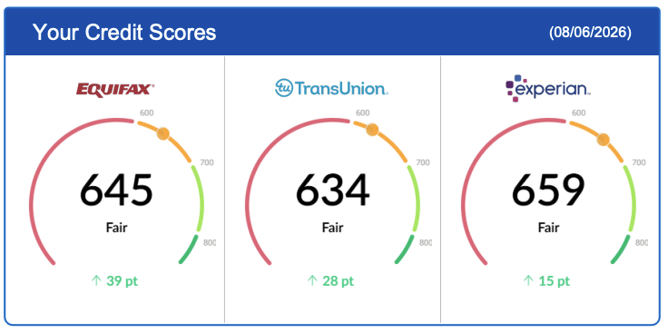 Equifax 645, TransUnion 634, Experian 659 — all Fair after a 39 point gain