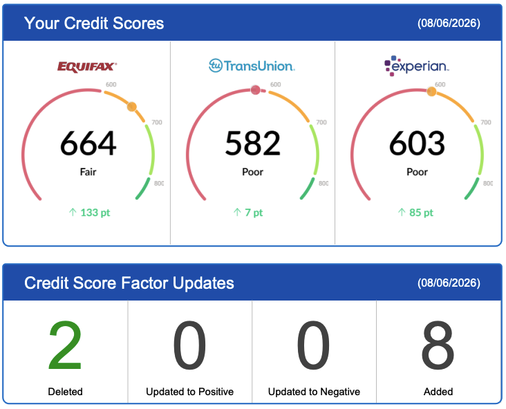 Client credit report showing Equifax 664, TransUnion 582, Experian 603 with a 133 point gain
